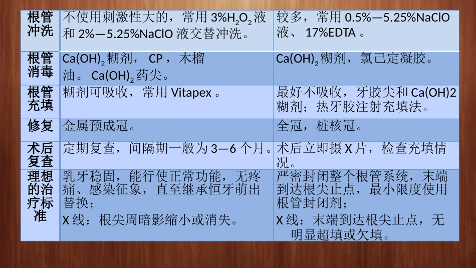 口腔培训043.乳恒牙根管治疗的鉴别_第10页