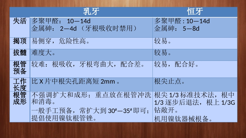 口腔培训043.乳恒牙根管治疗的鉴别_第9页