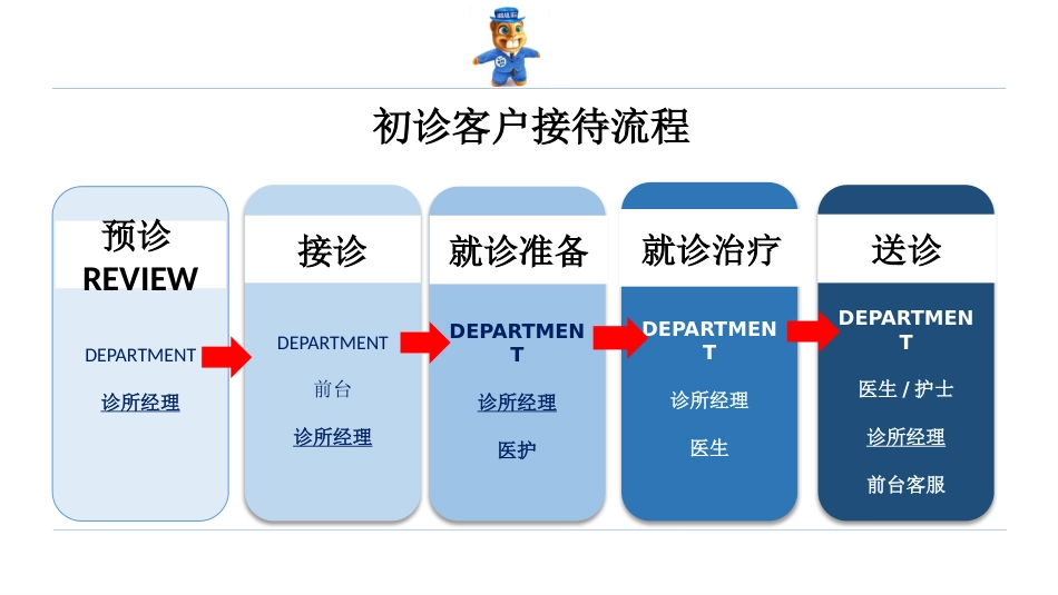 口腔培训048.初诊接待和管理_第2页