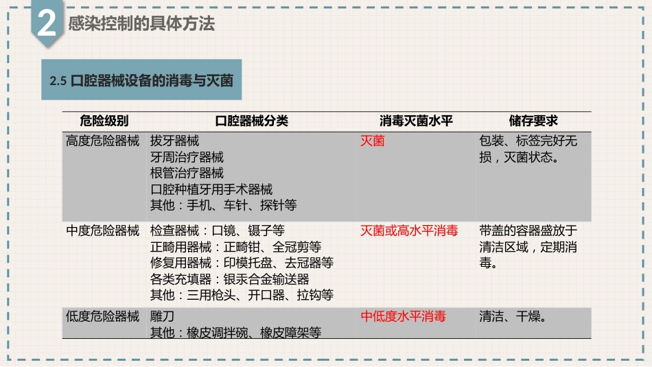口腔培训052.口腔医疗中的感染控制_第9页