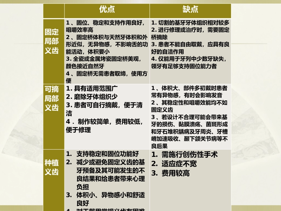 口腔培训059.固定、可摘、种植义齿的优缺点_第2页