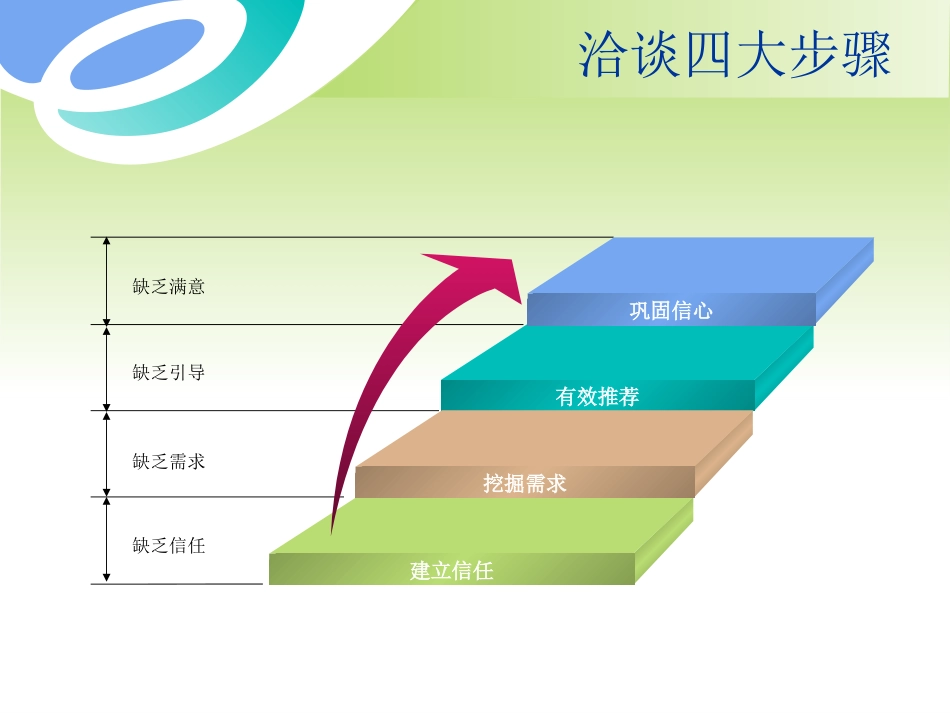 口腔培训060.如何成为一个顾问_第10页