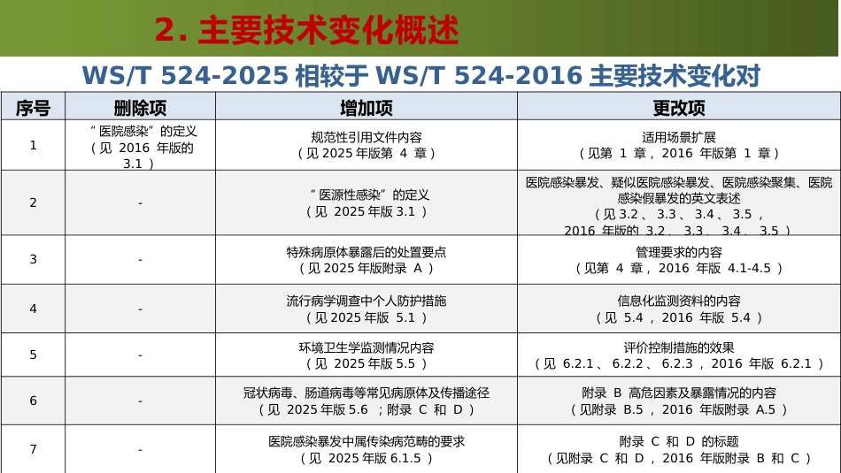 医院感染暴发控制标准WST524-2025解读_第10页
