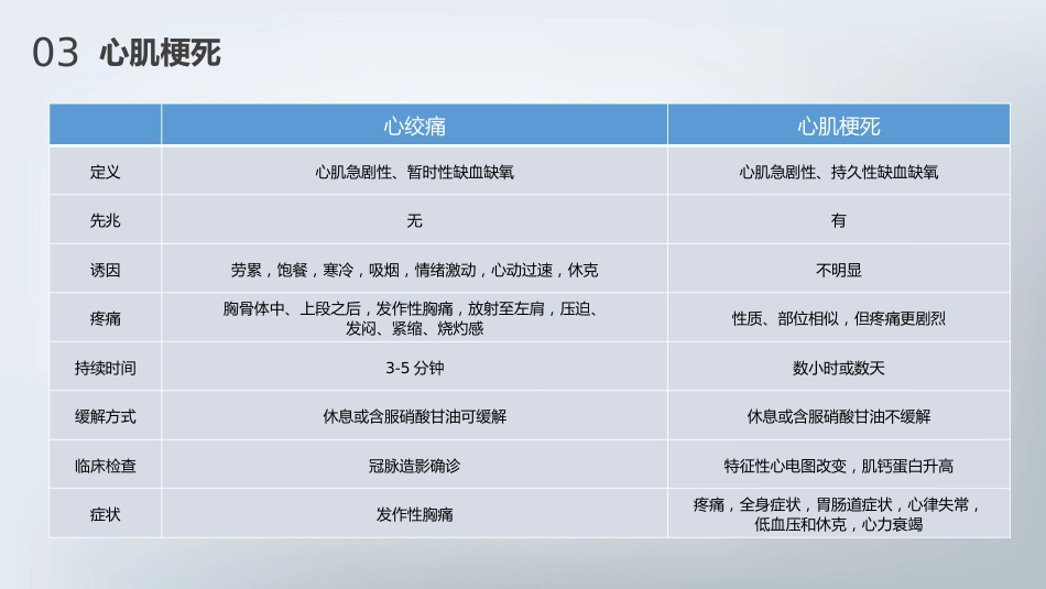 急性心肌梗死护理查房通用PPT_第15页