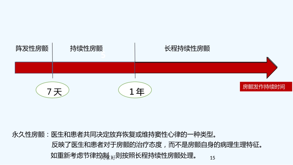 房颤健康宣教PPT_第15页