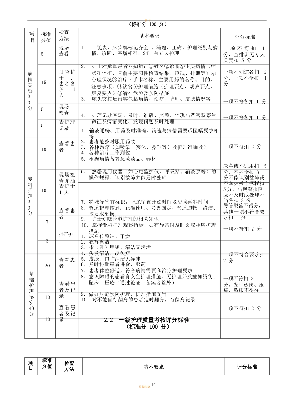 护理质量检查表_第14页