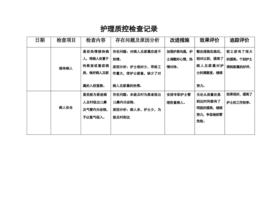 护理质部日常护理质量检查记录_第1页