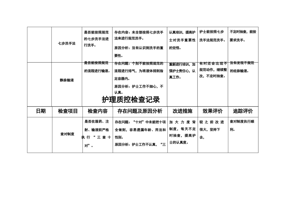 护理质部日常护理质量检查记录_第2页