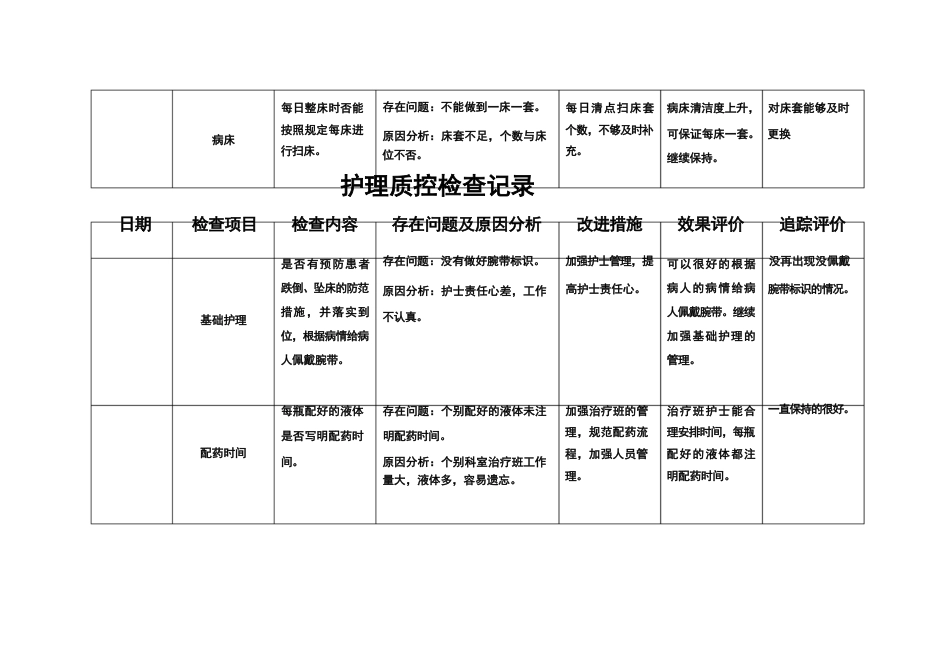 护理质部日常护理质量检查记录_第7页