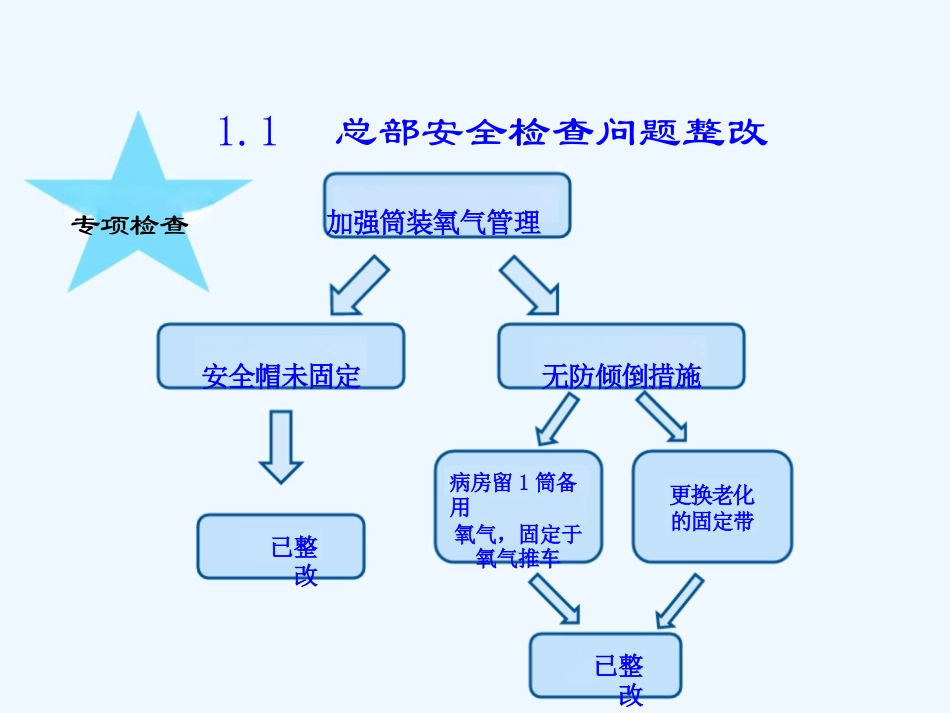 护理质量持续改进工作汇报_第10页