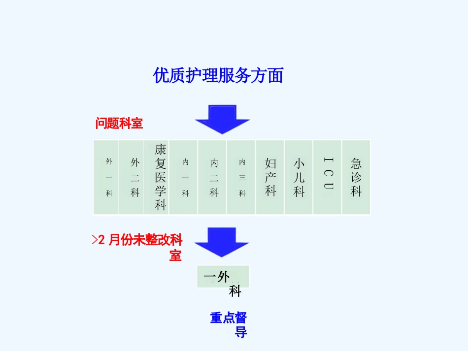 护理质量持续改进工作汇报_第6页