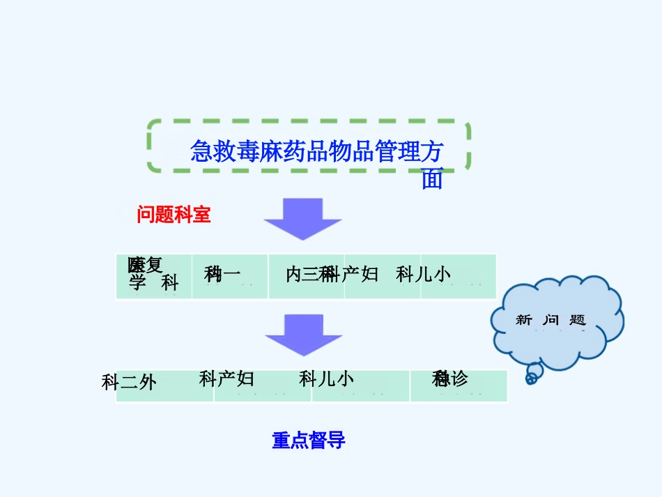 护理质量持续改进工作汇报_第7页