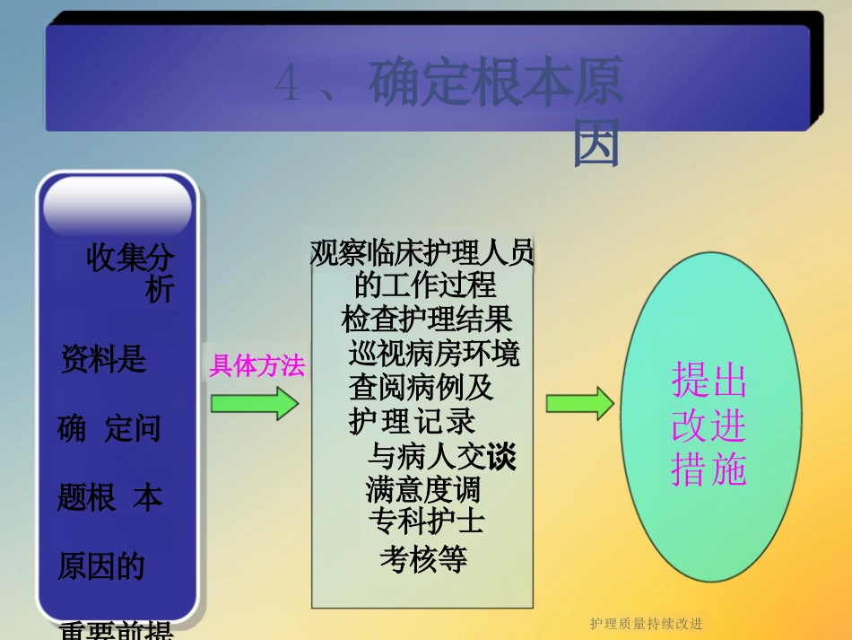 护理质量持续改进_第15页
