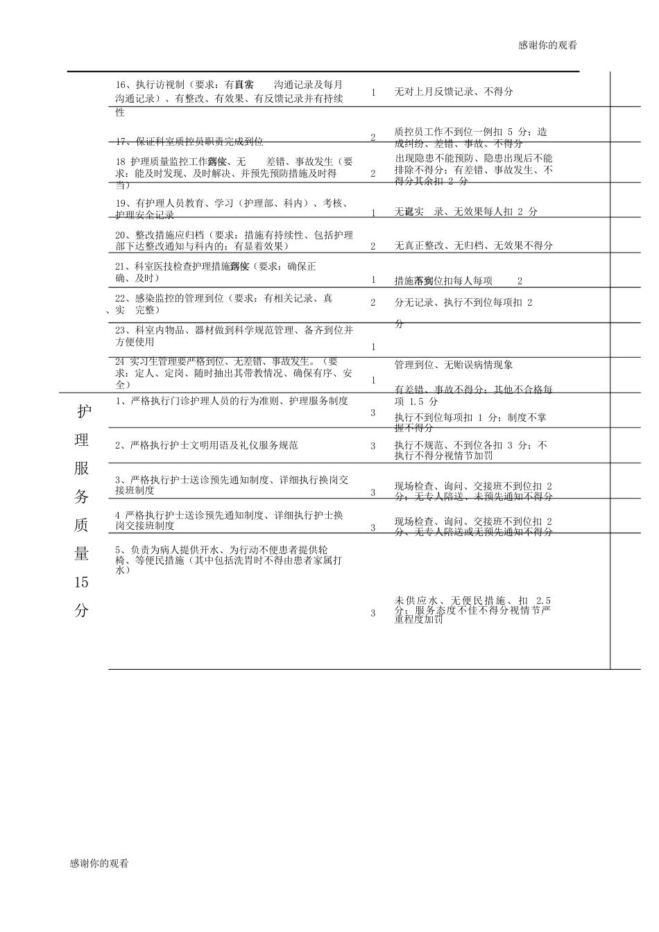 门诊护理质量检查表_第3页