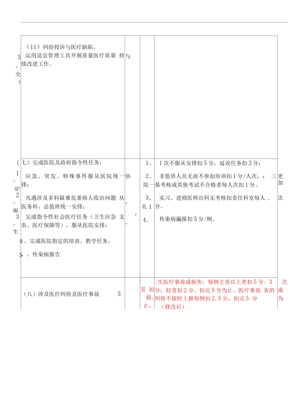 临床科室医疗质量 管理考核评分表_第10页
