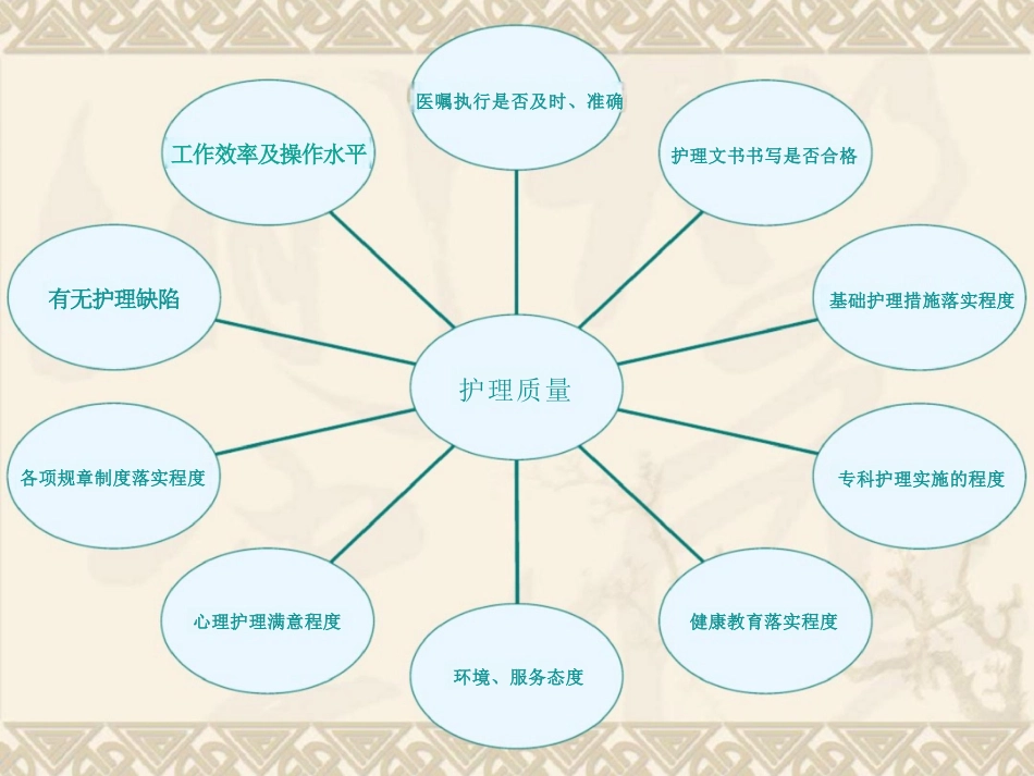 护理质量持续改进PPT_第7页