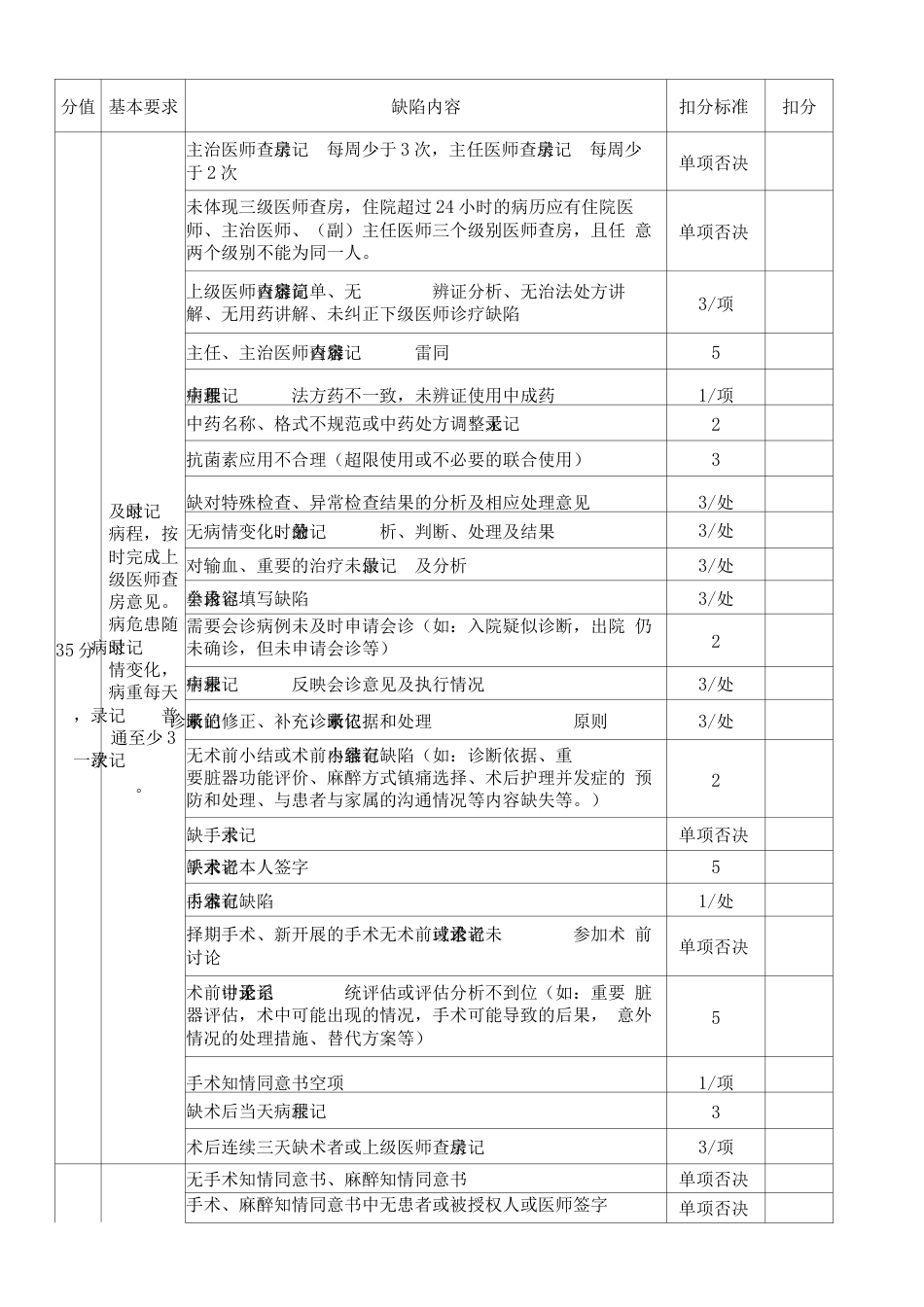 医务科【住院病历质控检查评分表】标准规范评审用模板_第3页
