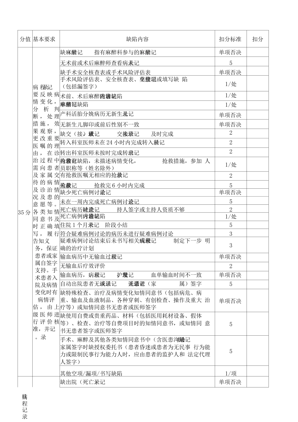医务科【住院病历质控检查评分表】标准规范评审用模板_第5页