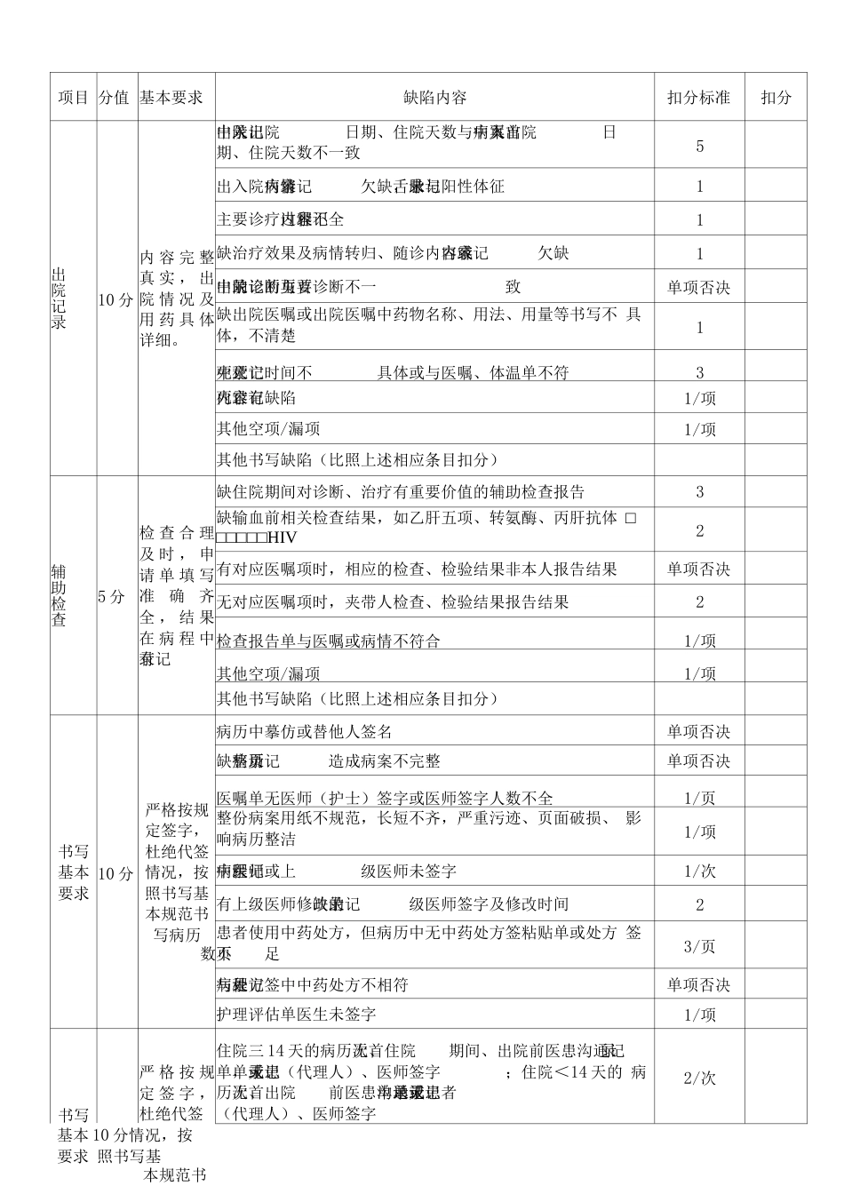 医务科【住院病历质控检查评分表】标准规范评审用模板_第6页