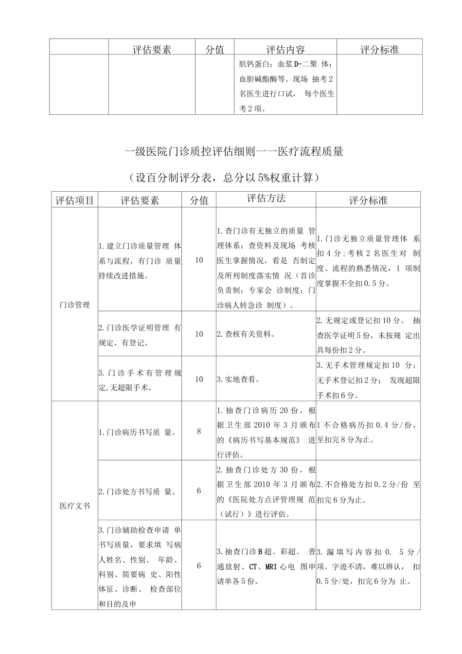 一级医院医疗服务质量整体评估 管理评分表_第10页
