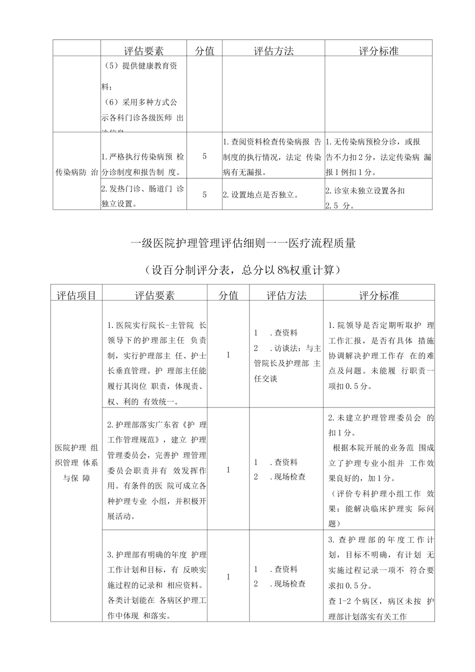 一级医院医疗服务质量整体评估 管理评分表_第12页