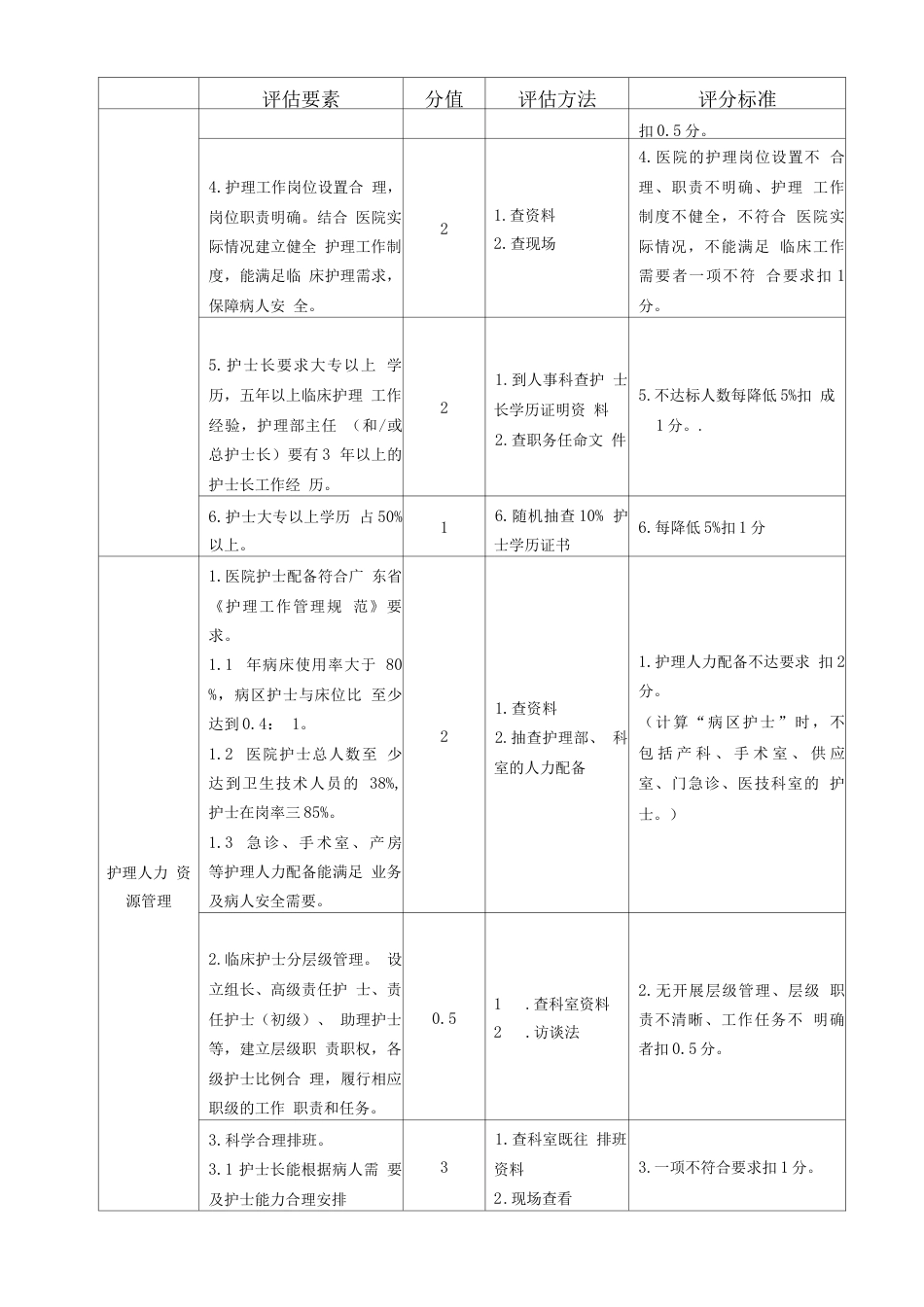 一级医院医疗服务质量整体评估 管理评分表_第13页