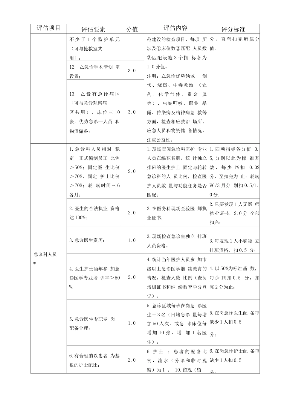一级医院医疗服务质量整体评估 管理评分表_第4页