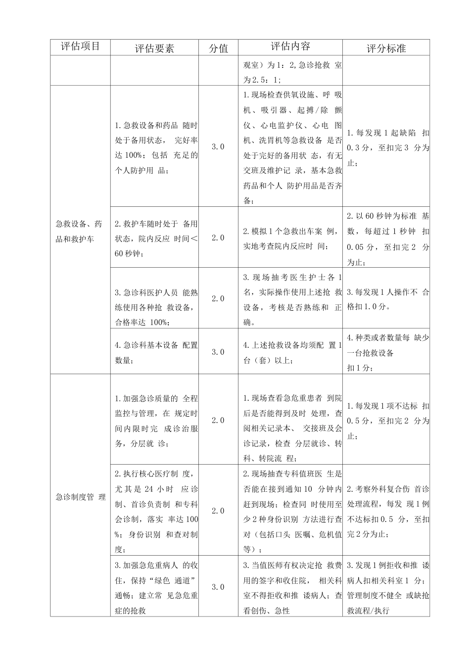 一级医院医疗服务质量整体评估 管理评分表_第5页