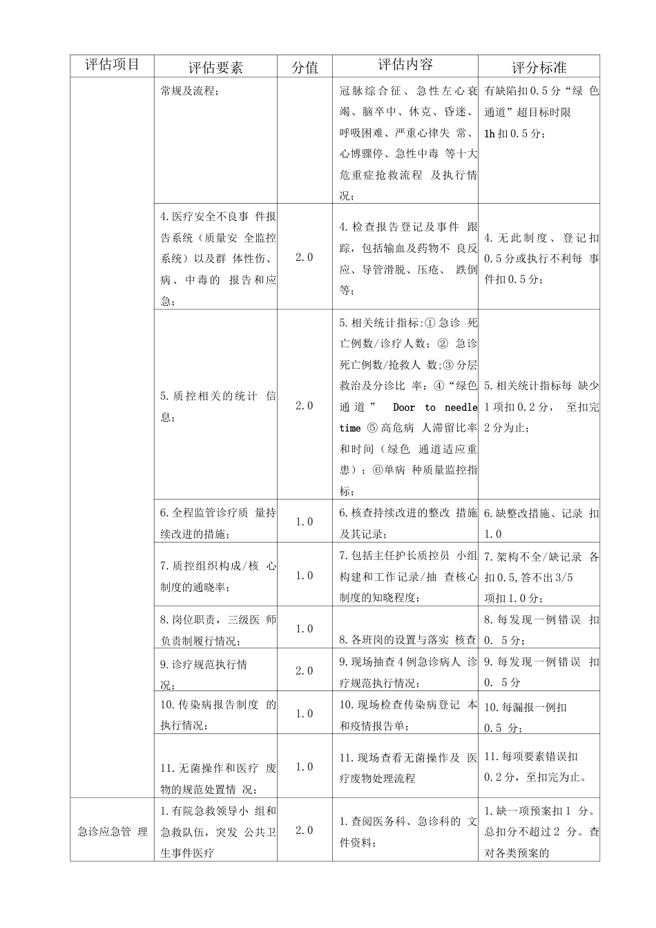 一级医院医疗服务质量整体评估 管理评分表_第6页