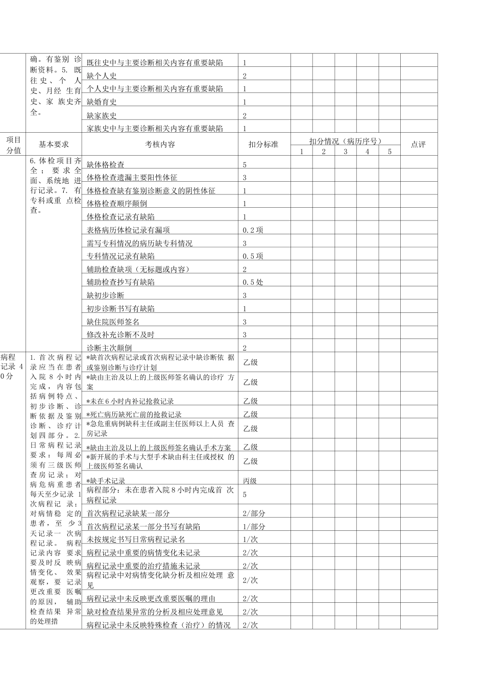 医院病历 质量评分表_第2页