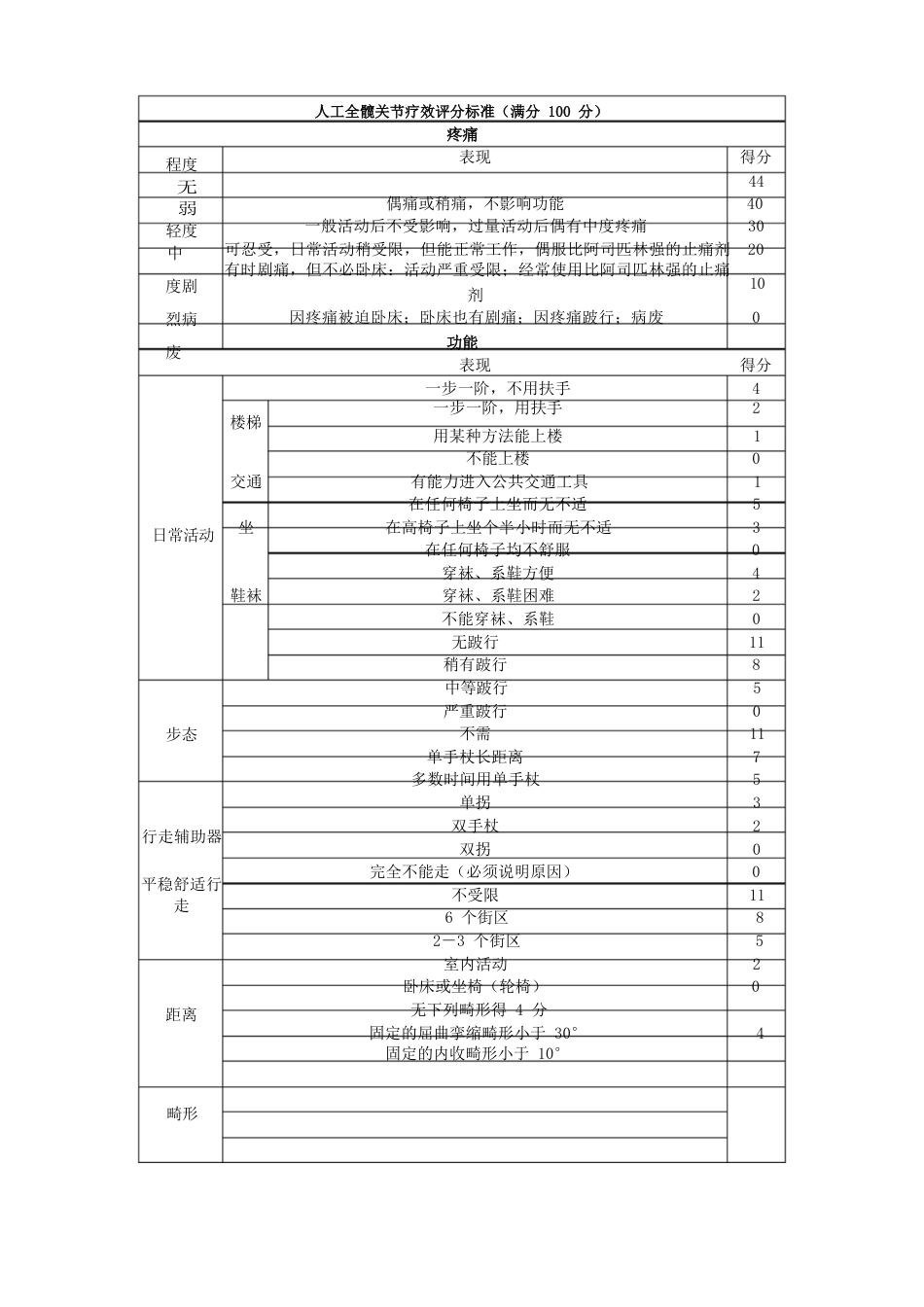 Harris评分表 (髋关节评分表)_第1页