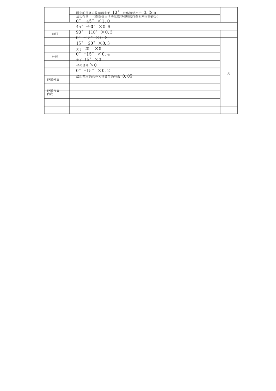 Harris评分表 (髋关节评分表)_第2页