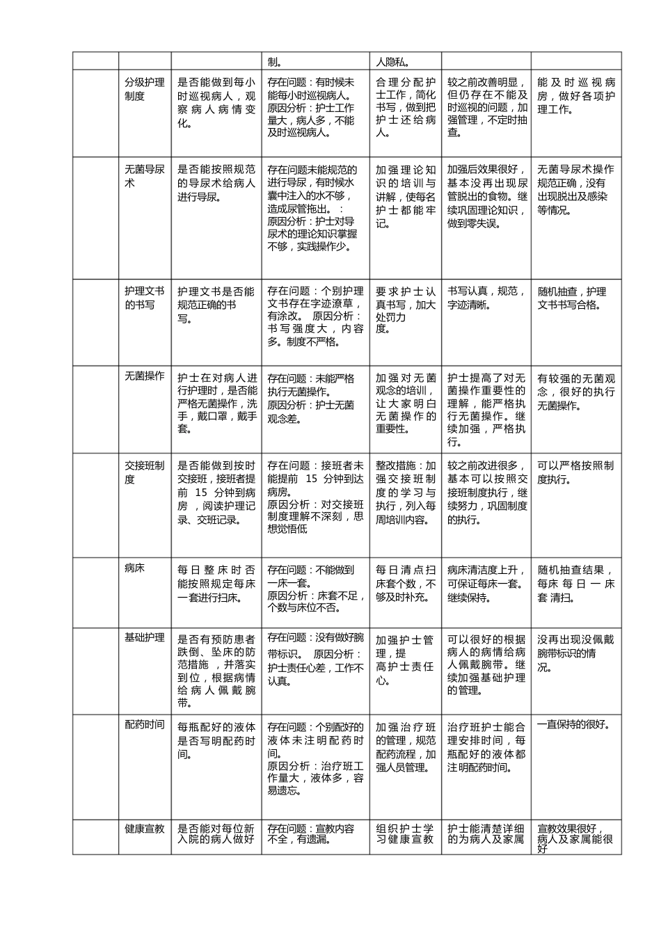 护理质量检查记录_第2页