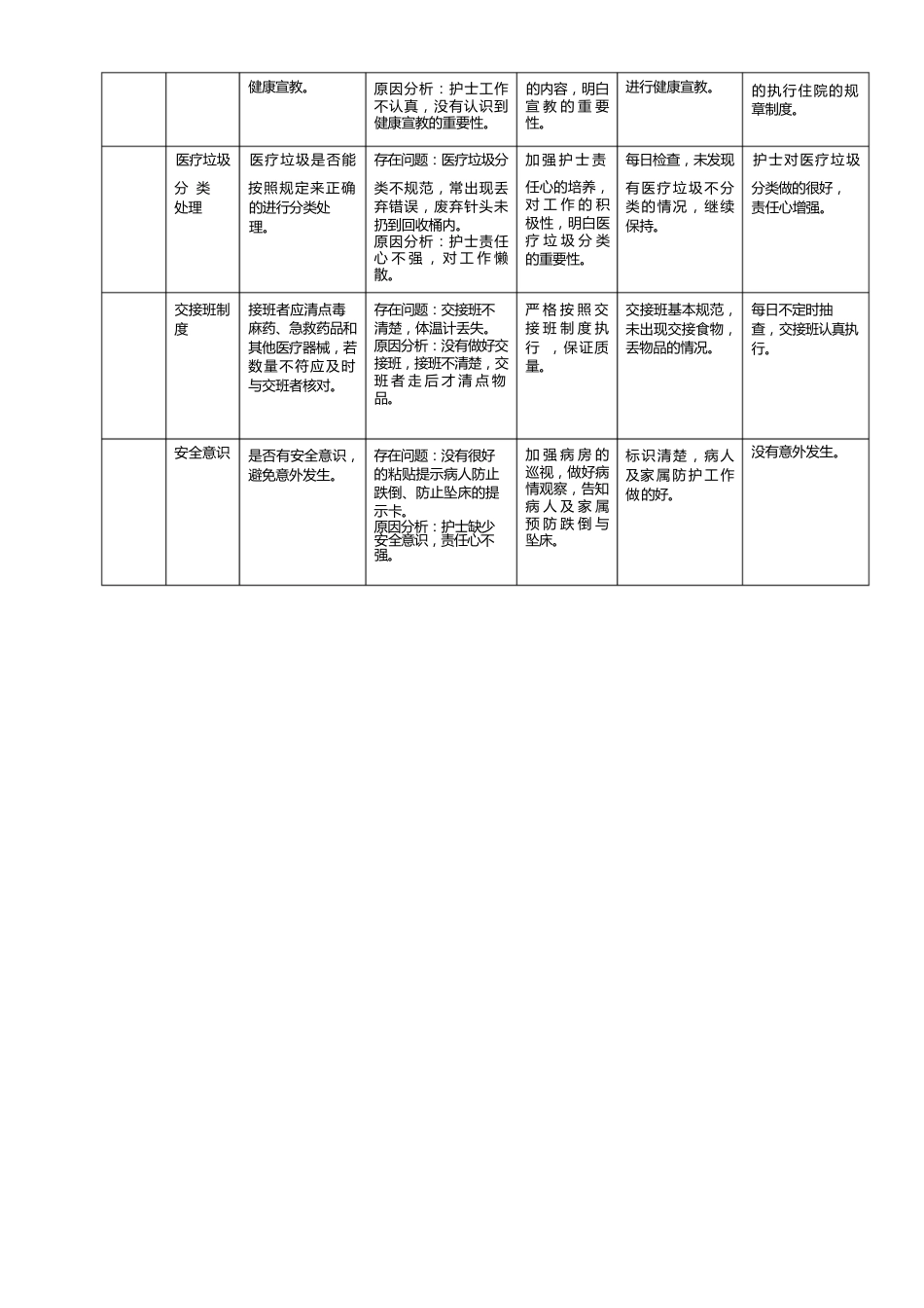 护理质量检查记录_第3页