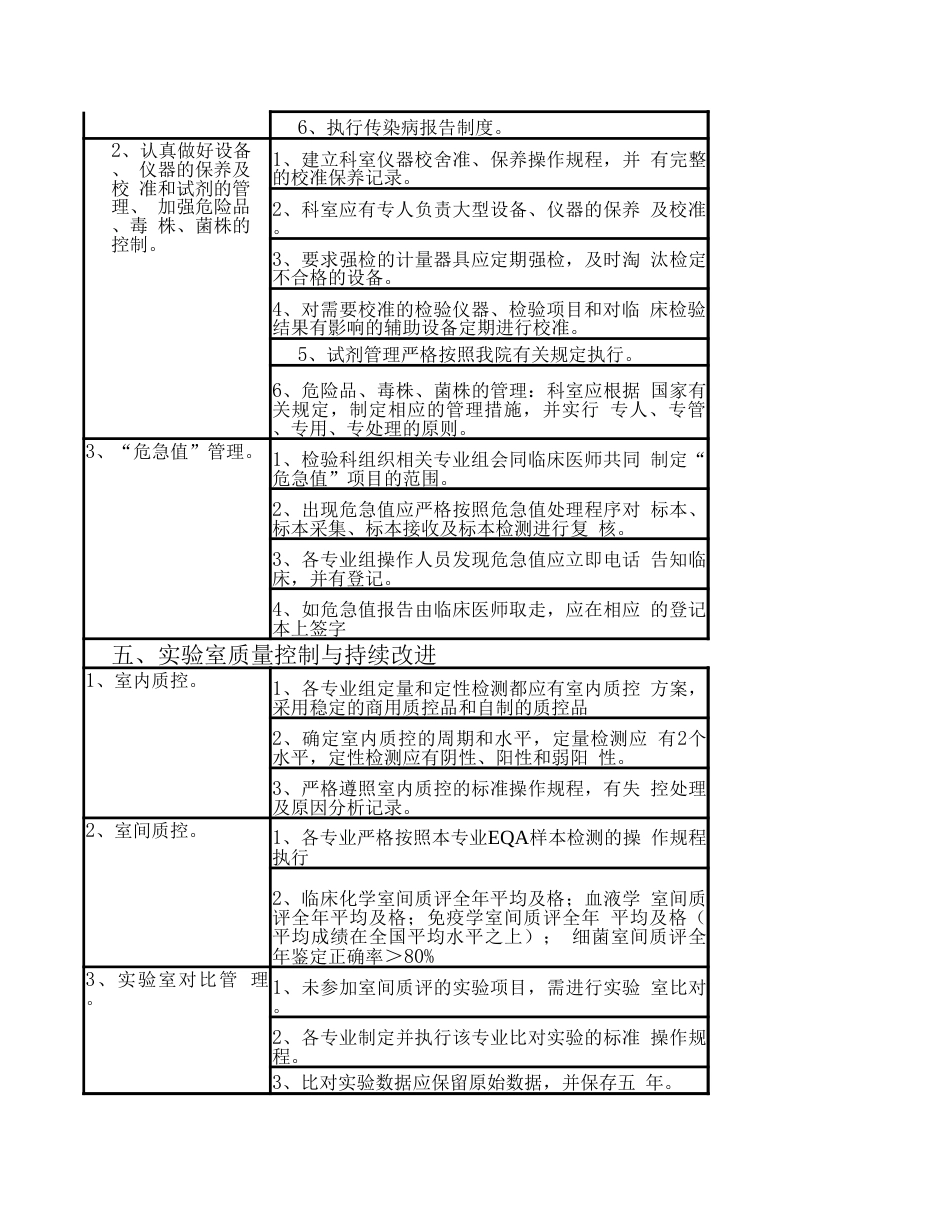 检验科医疗质量评价 考核标准_第4页