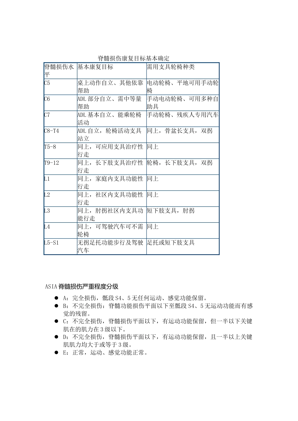 李威制脊髓损伤评定表_第4页