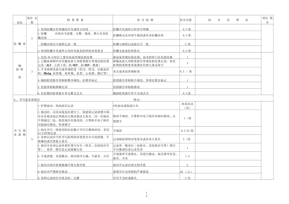 医院医疗质量控制考核 评分标准附件附表1_第14页