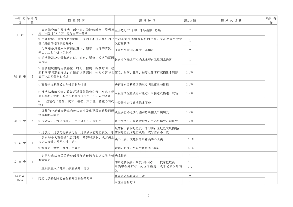 医院医疗质量控制考核 评分标准附件附表1_第9页