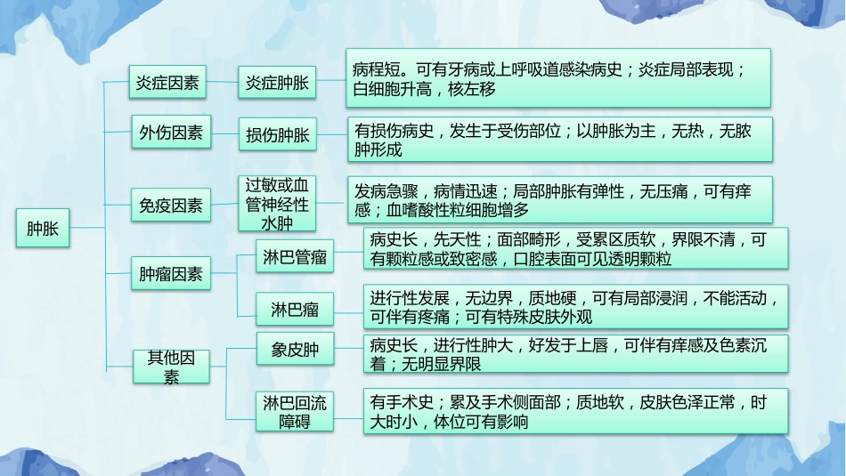 口腔培训127.颌面部肿胀_第5页