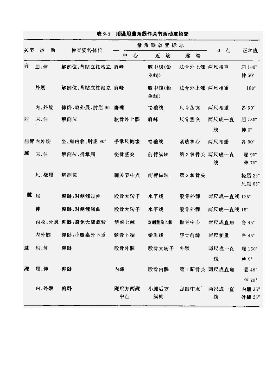 肌力与关节活动度评定图示_第9页