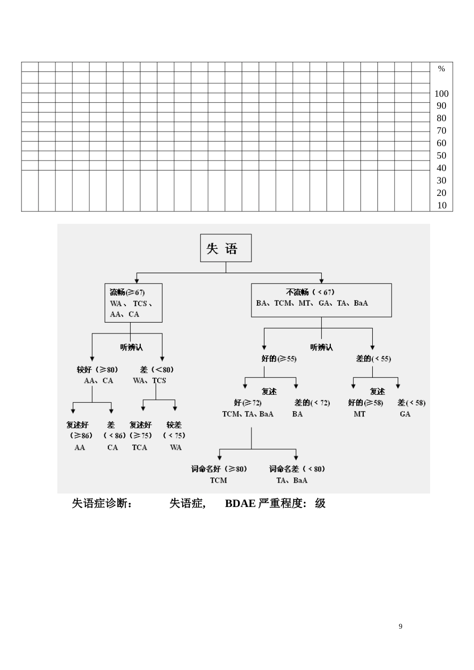 汉语失语症评定量表ABC_第9页
