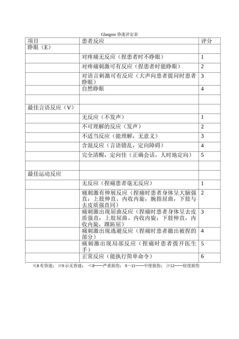Glasgow昏迷评定表_第1页