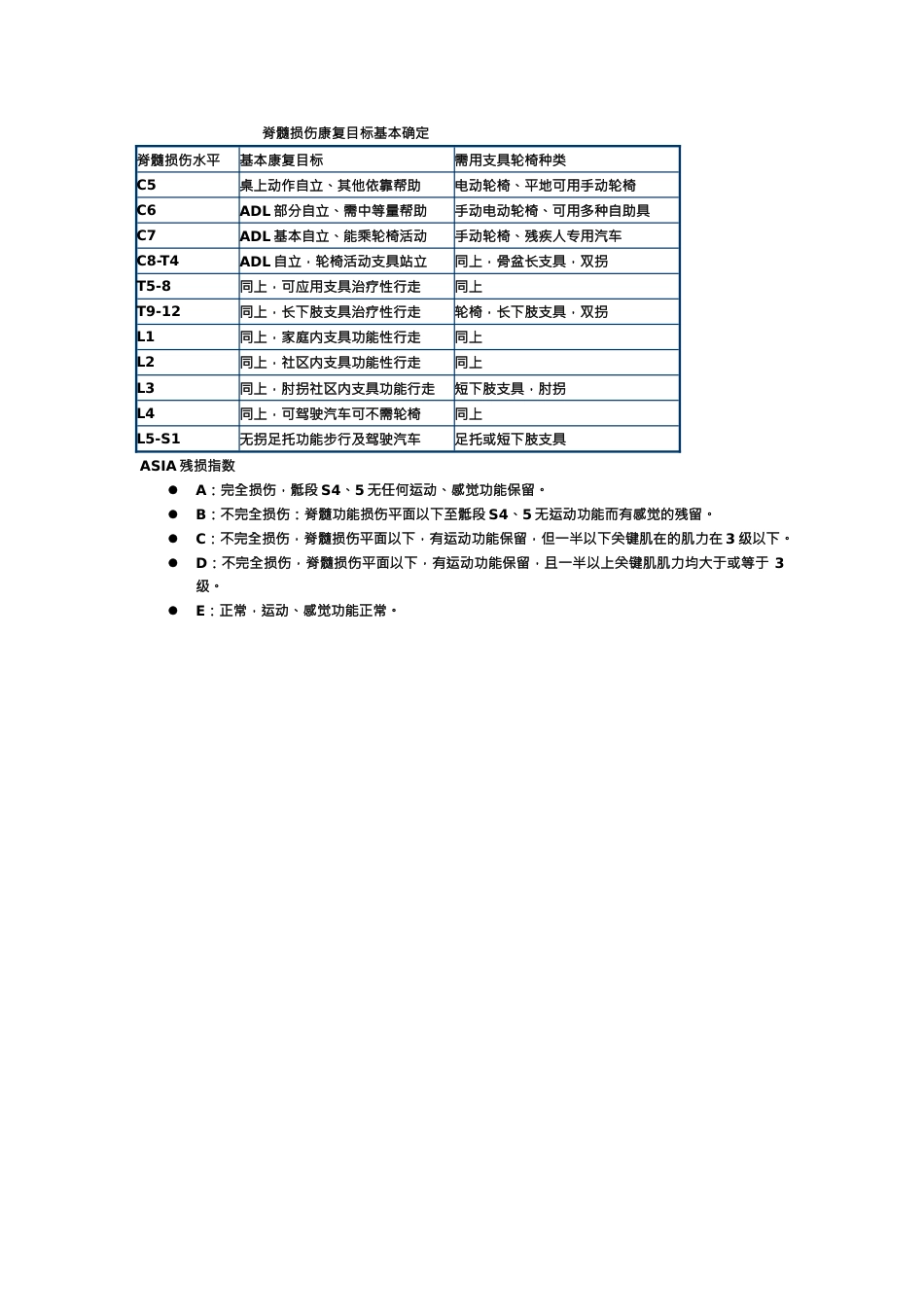 脊髓损伤评定表_第3页