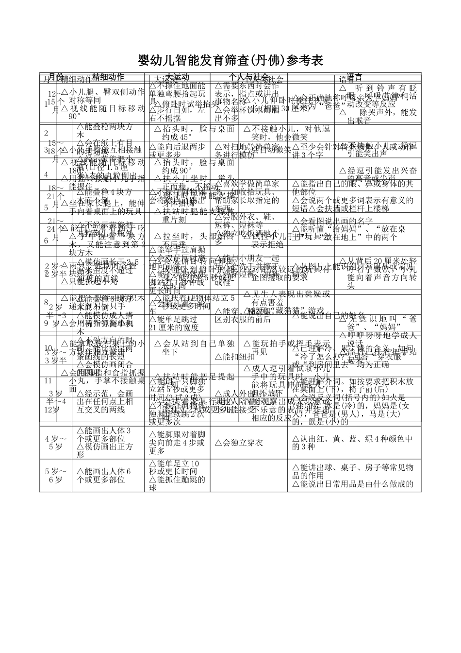 0-6岁智能发育筛查表_第1页
