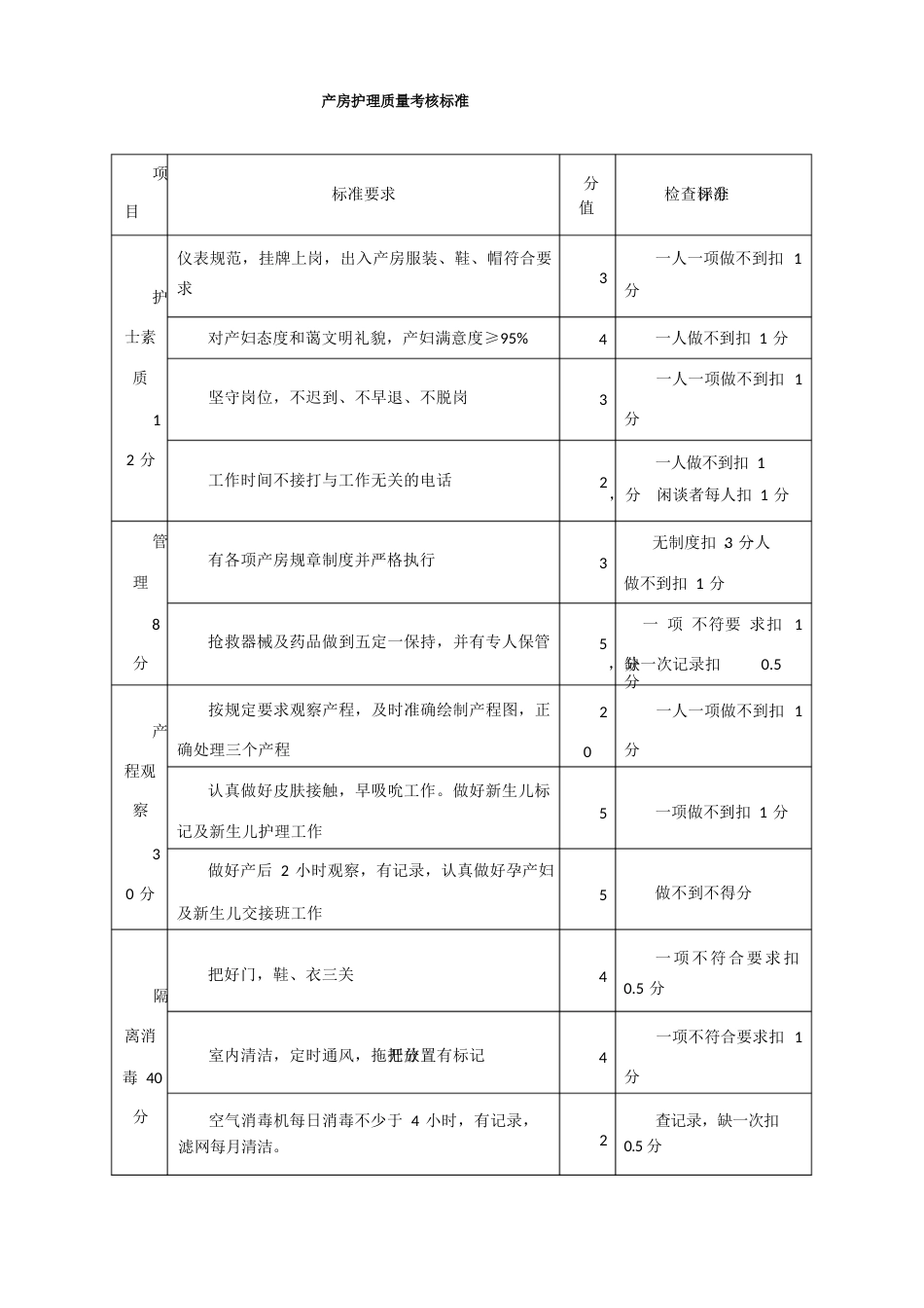 产房护理质量考核标准_第1页