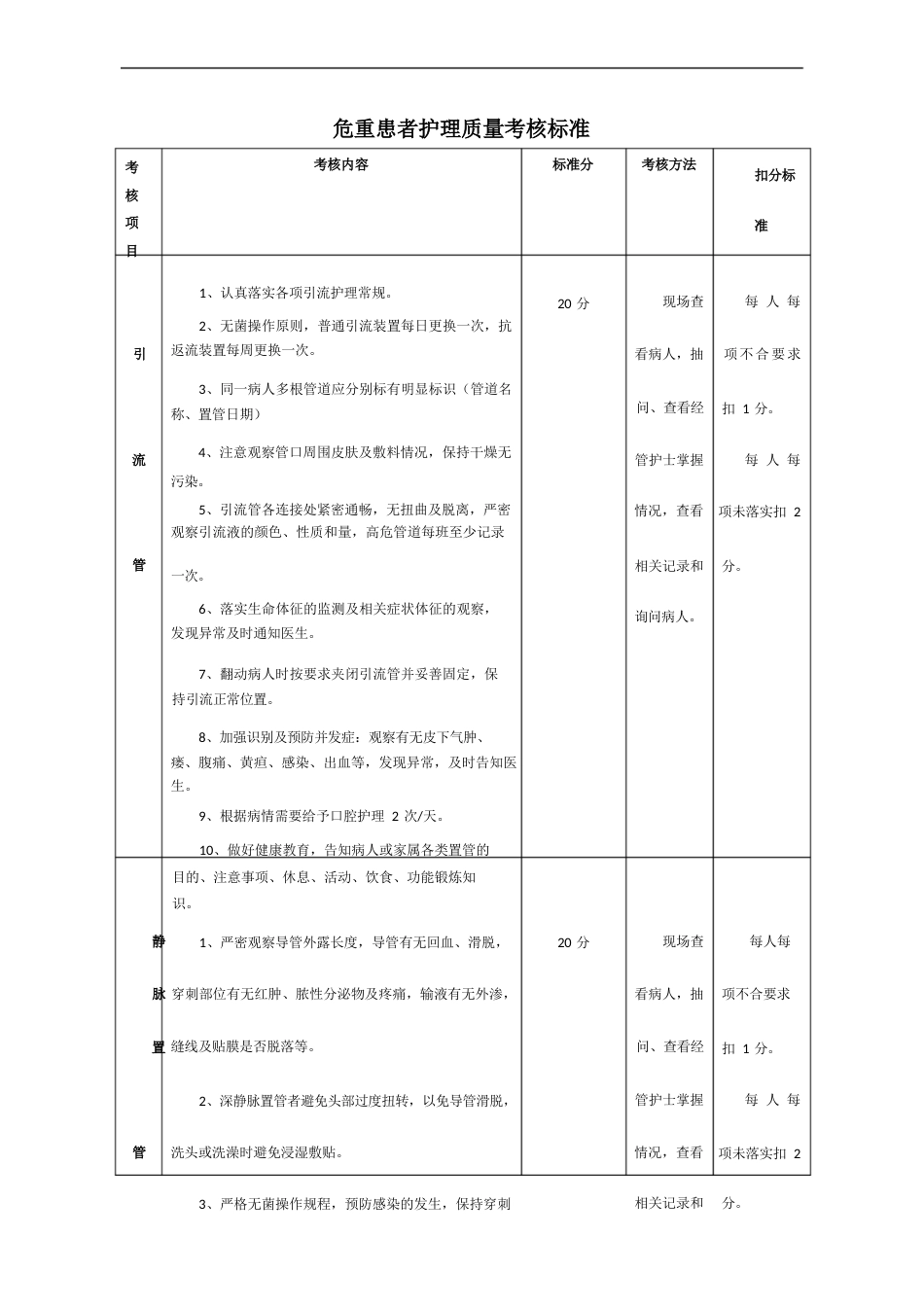 危重患者护理质量考核标准_第1页