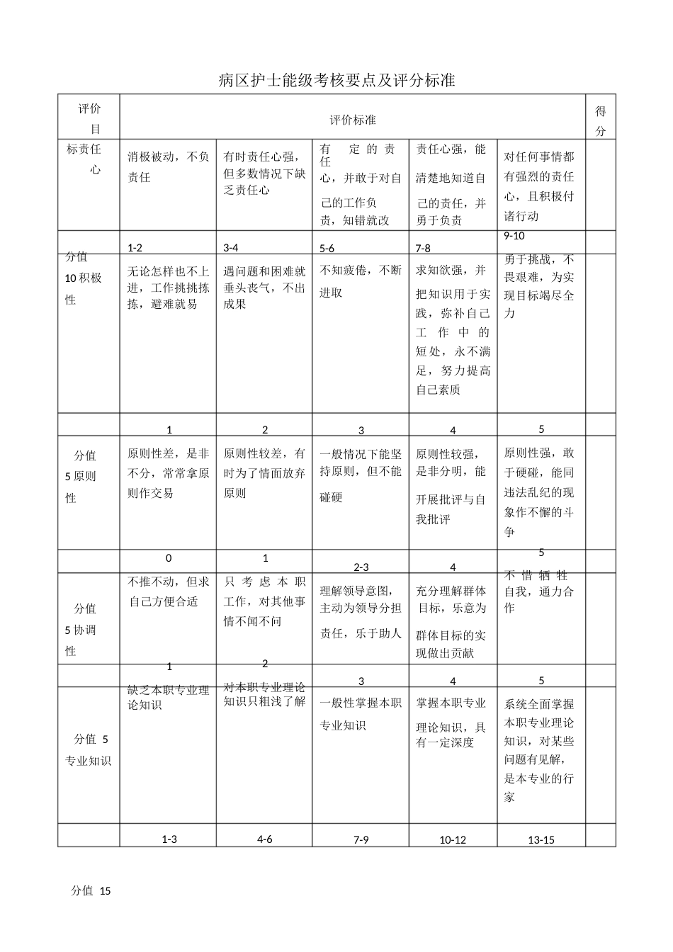 护士长工作质量考核标准_第7页