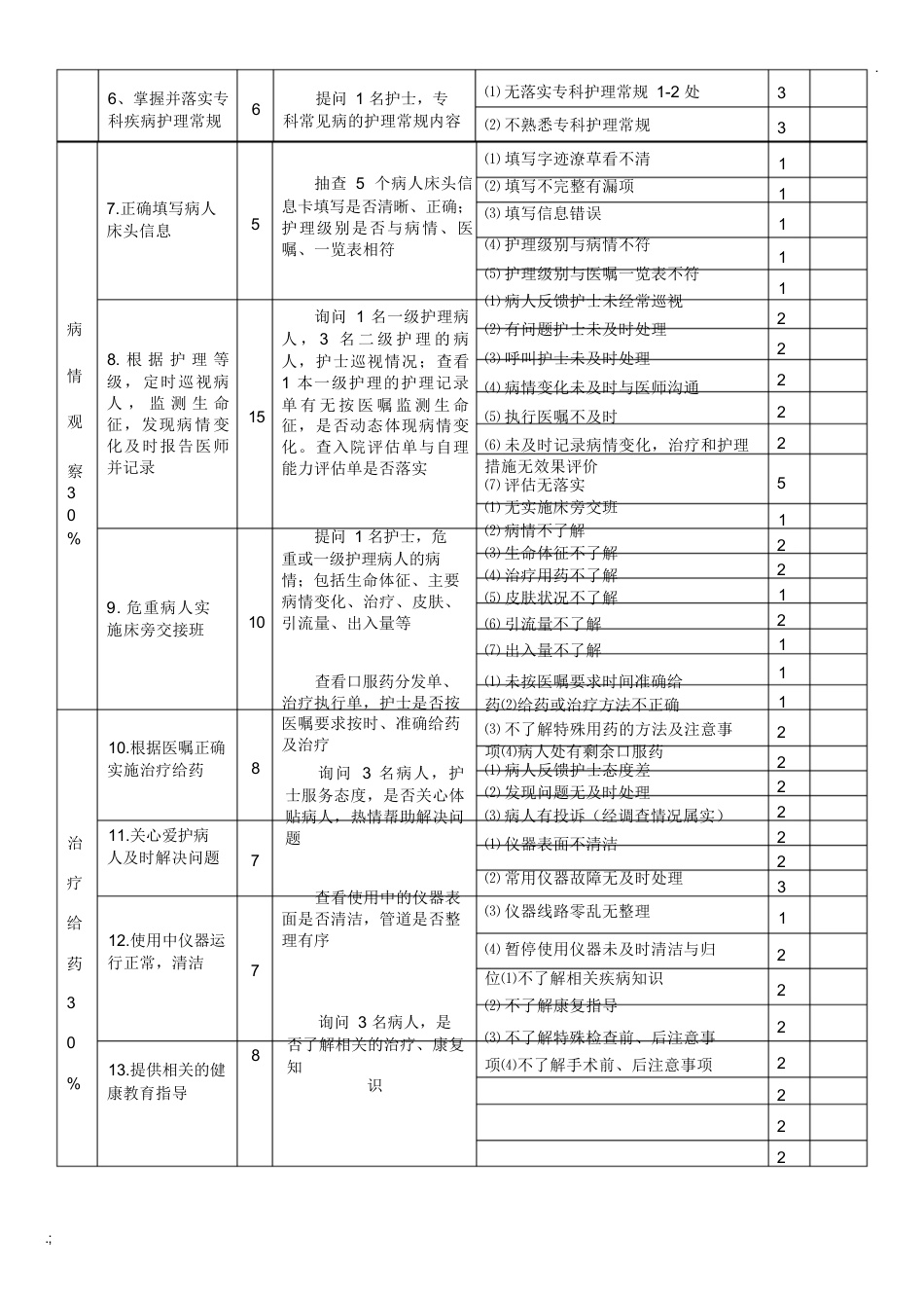 分级护理质量考核标准_第2页