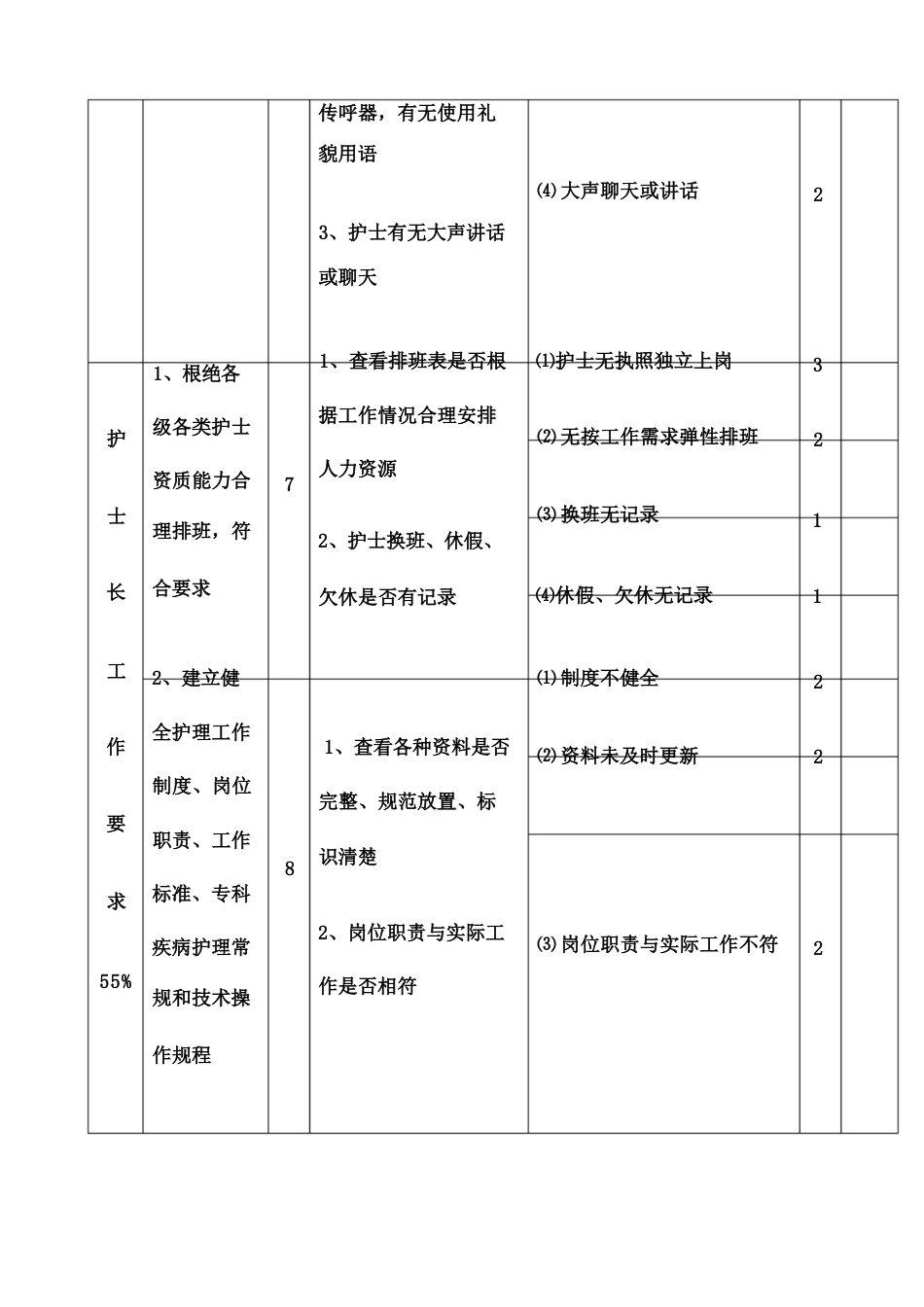 护理质量考核标准修订版_第9页