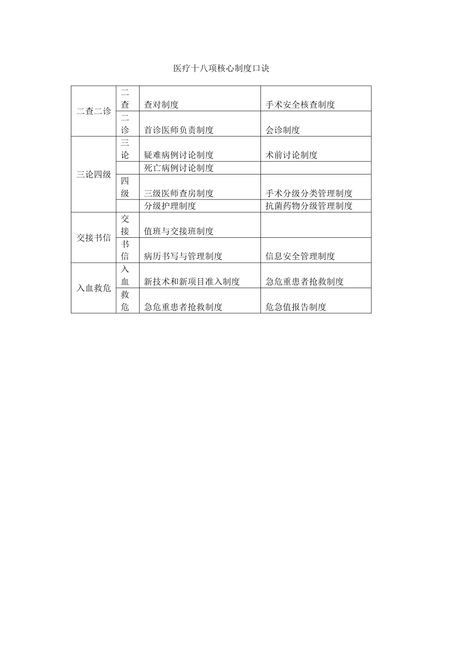 06.医疗十八项核心制度口诀_第1页